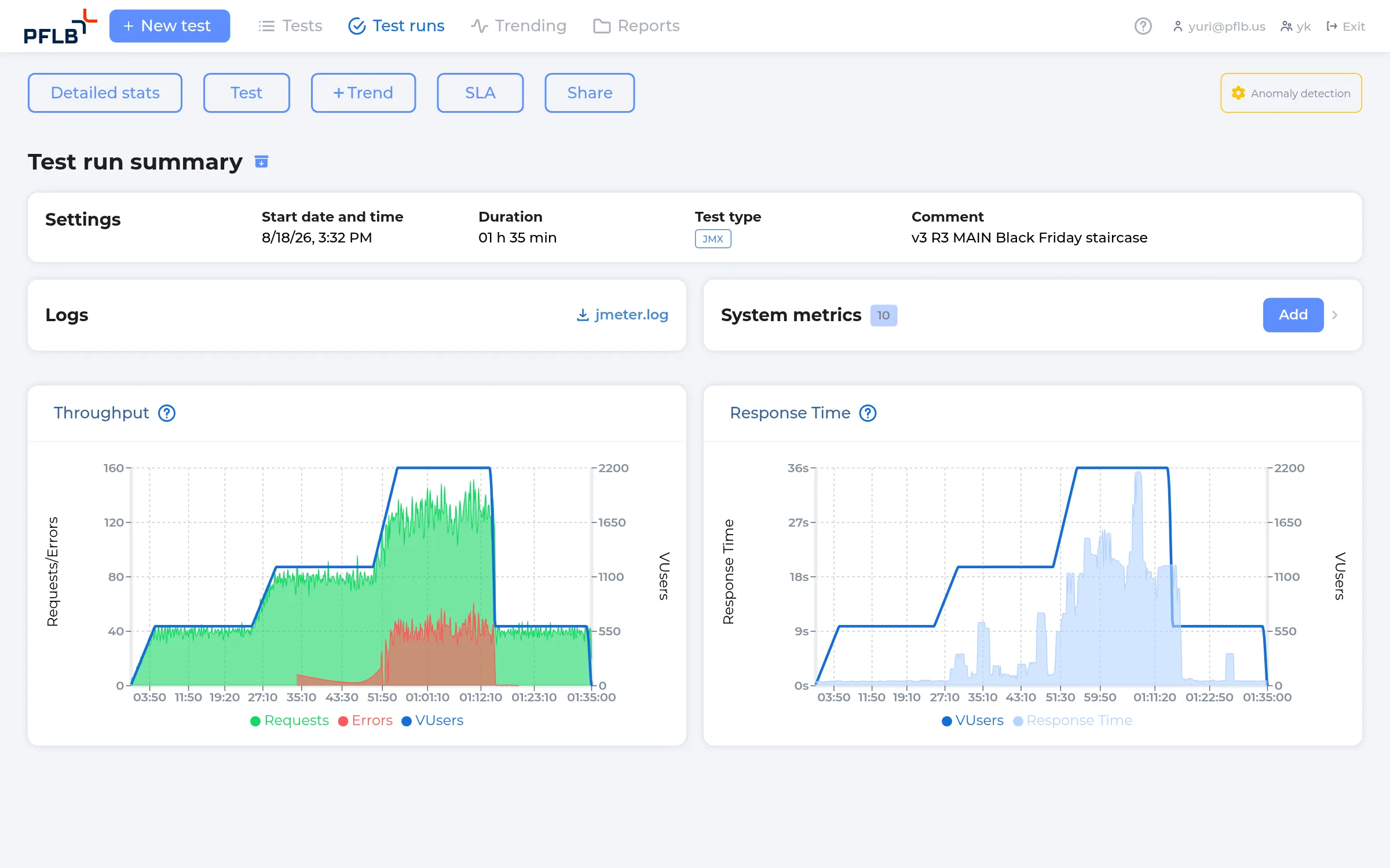 PFLB platform run page for the 95-minute staircase test: the blue stepped line of virtual users rising 600 to 1,200 to 2,200 and back to 600, green request throughput, a red band of errors during the third plateau, and the response-time chart climbing to 36 seconds