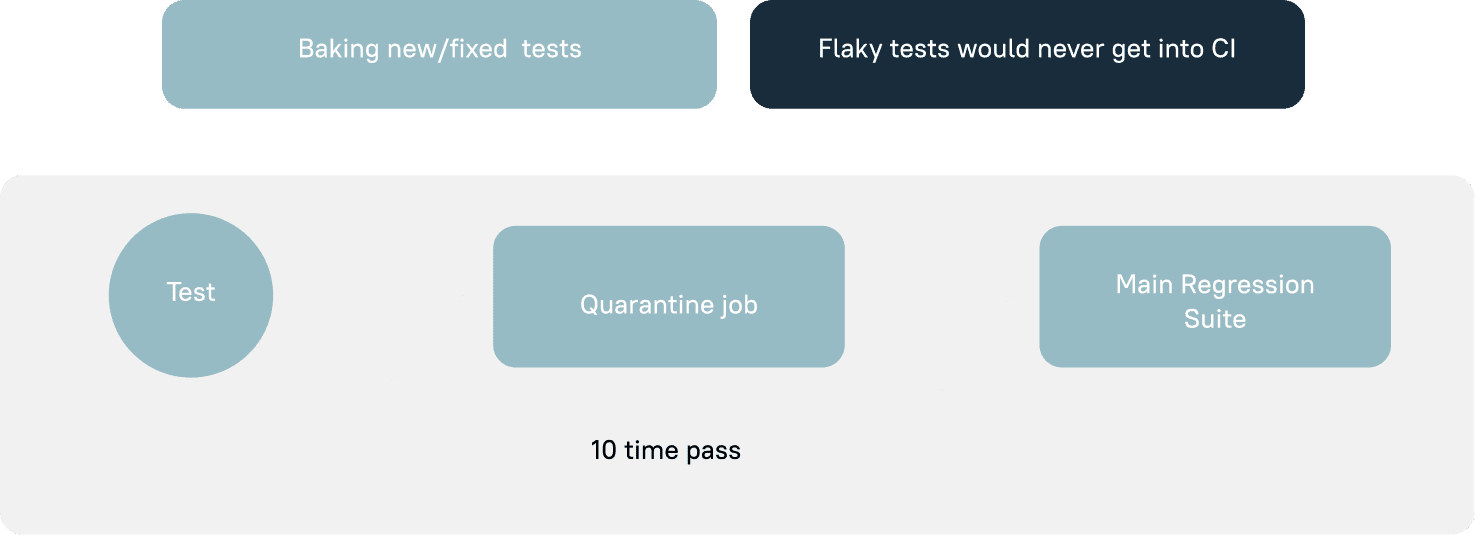 The quarantine mechanism for unstable tests.