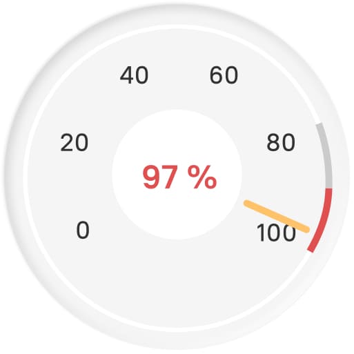 Average CPU load before extra capacity was added: 97%, into the red band.
