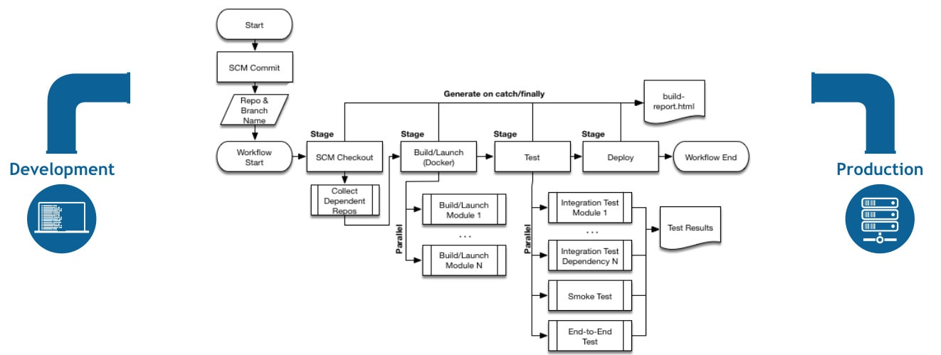 The Jenkins pipeline stages.