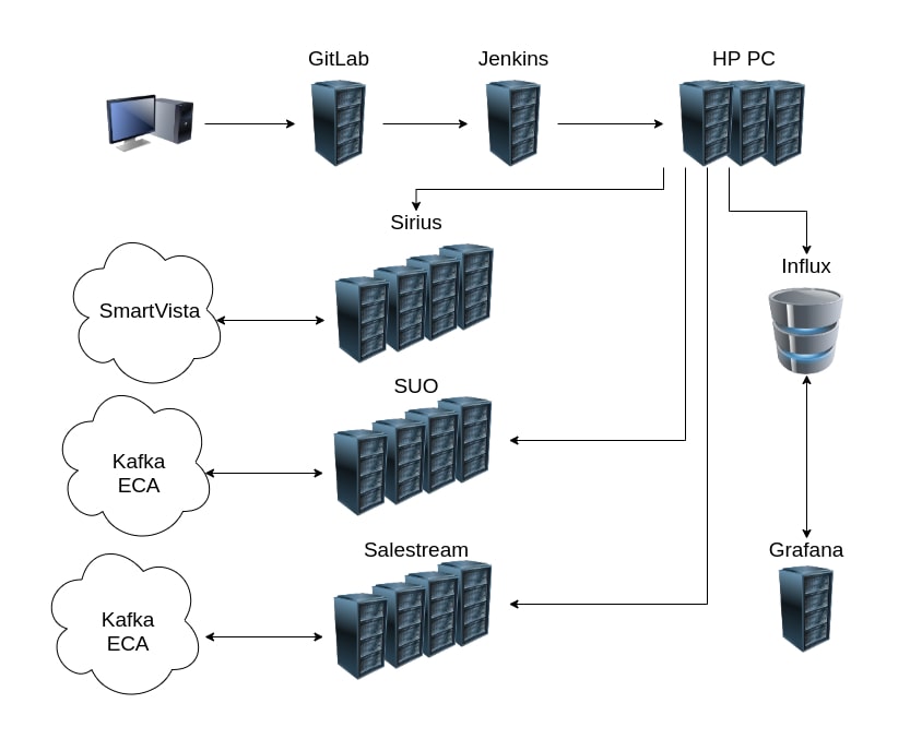 How performance testing of the ATM control system was automated.