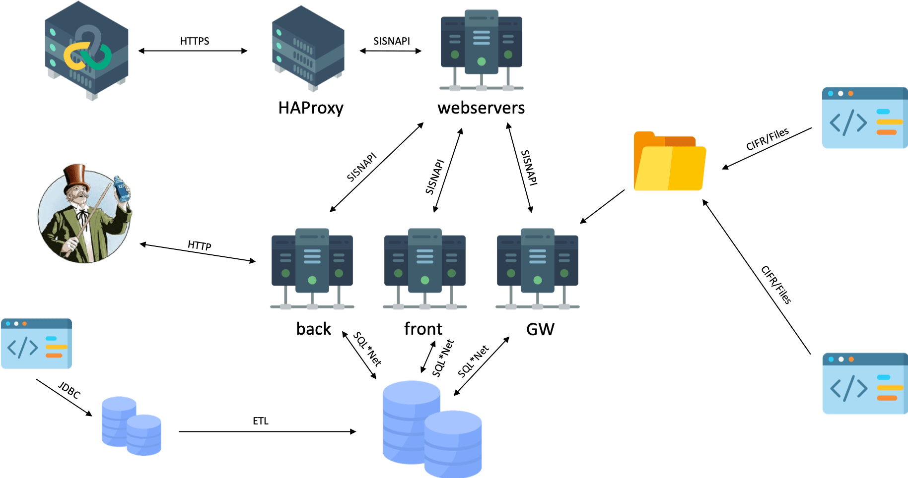 The testing solution, with emulators standing in for the integrations.