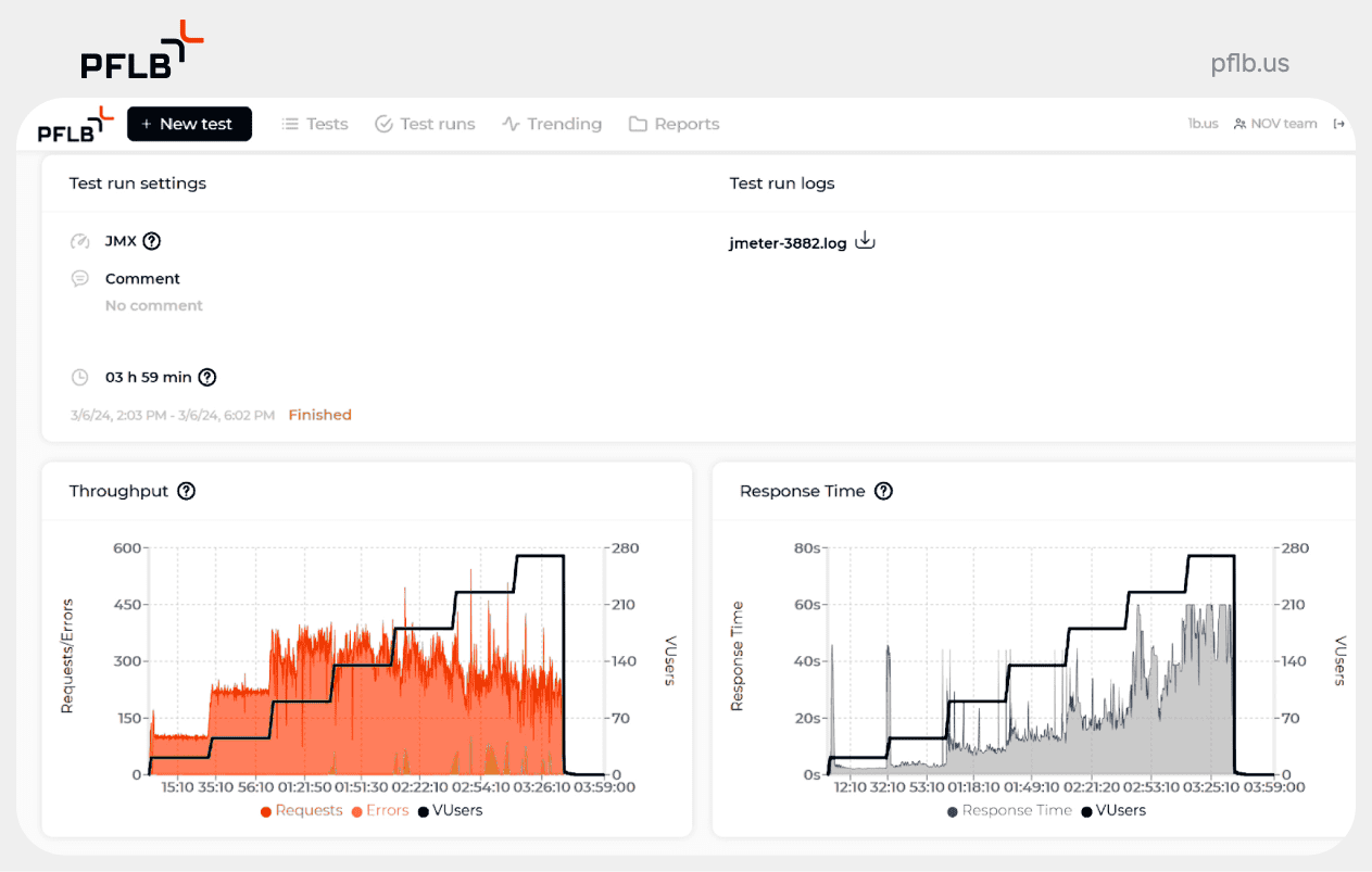 The test run in PFLB Platform: throughput and response time for the CTES Max Completions dashboards.