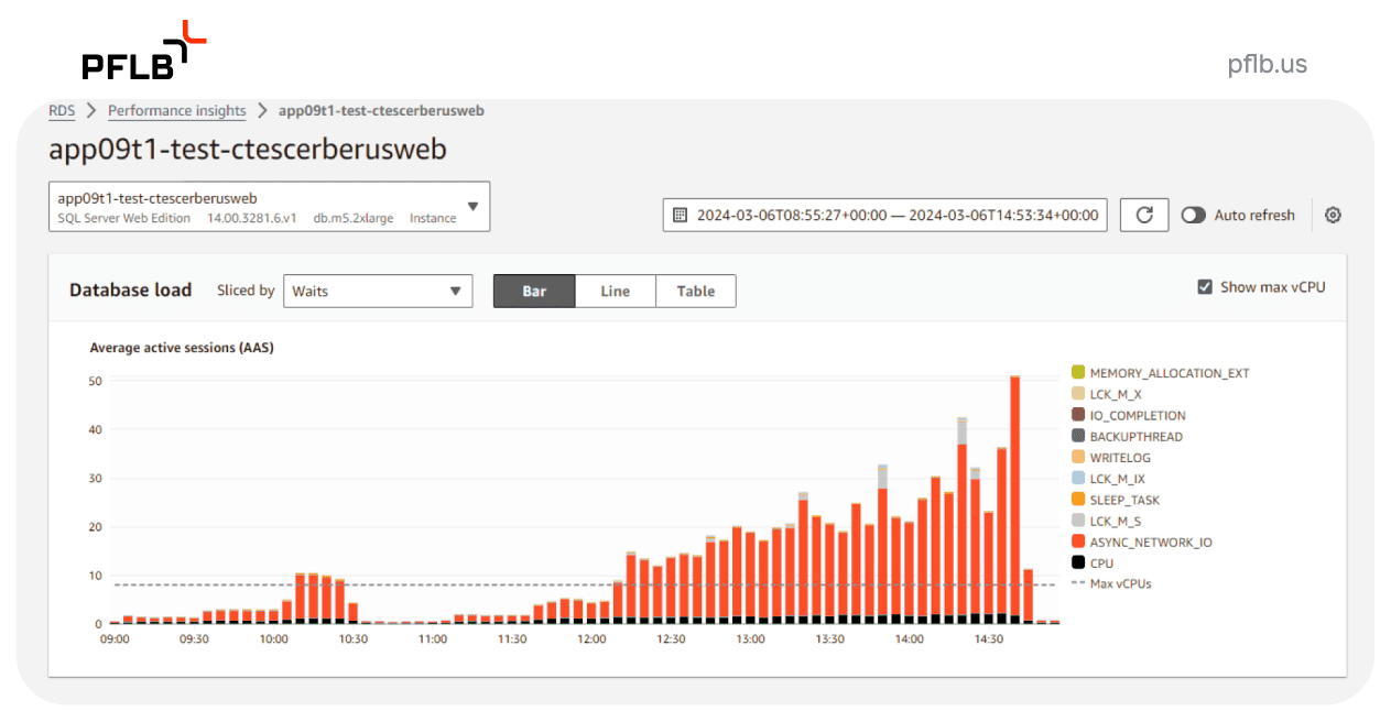 Database load by wait type - where the real-time drilling application actually stalls, rather than where it appears slow.