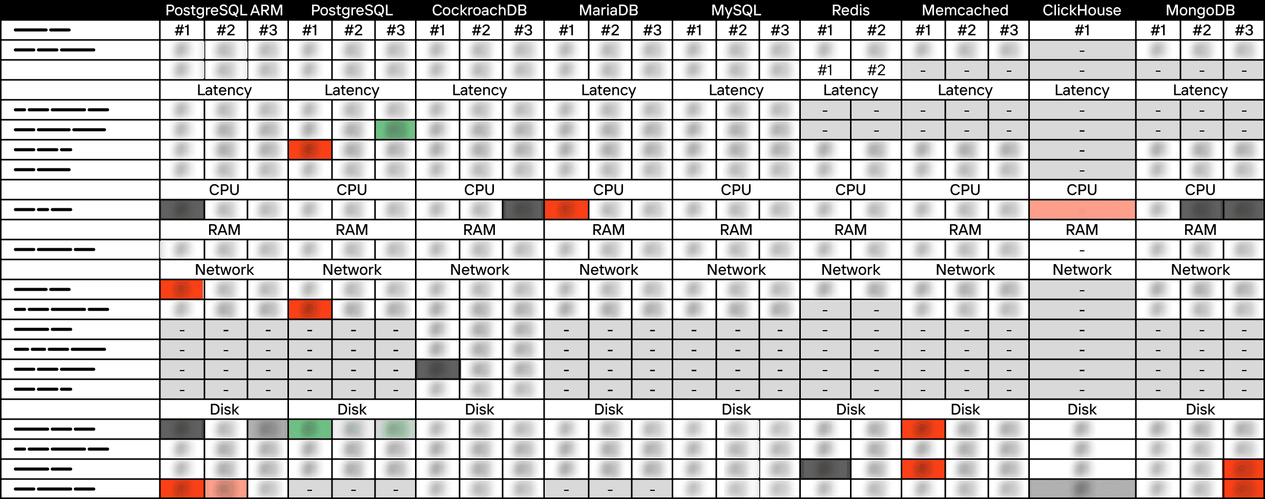 The unified heatmap: every tested database against every scenario, grouped by latency, CPU, RAM, network and disk, with outliers colour-coded. This single view is what made strengths and weaknesses visible across 8 databases at once.