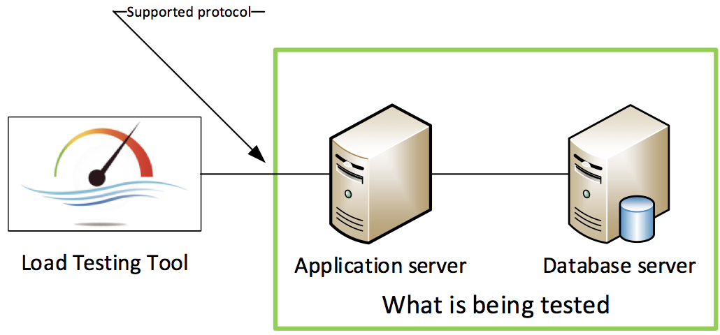 2 standart approach to performance testing