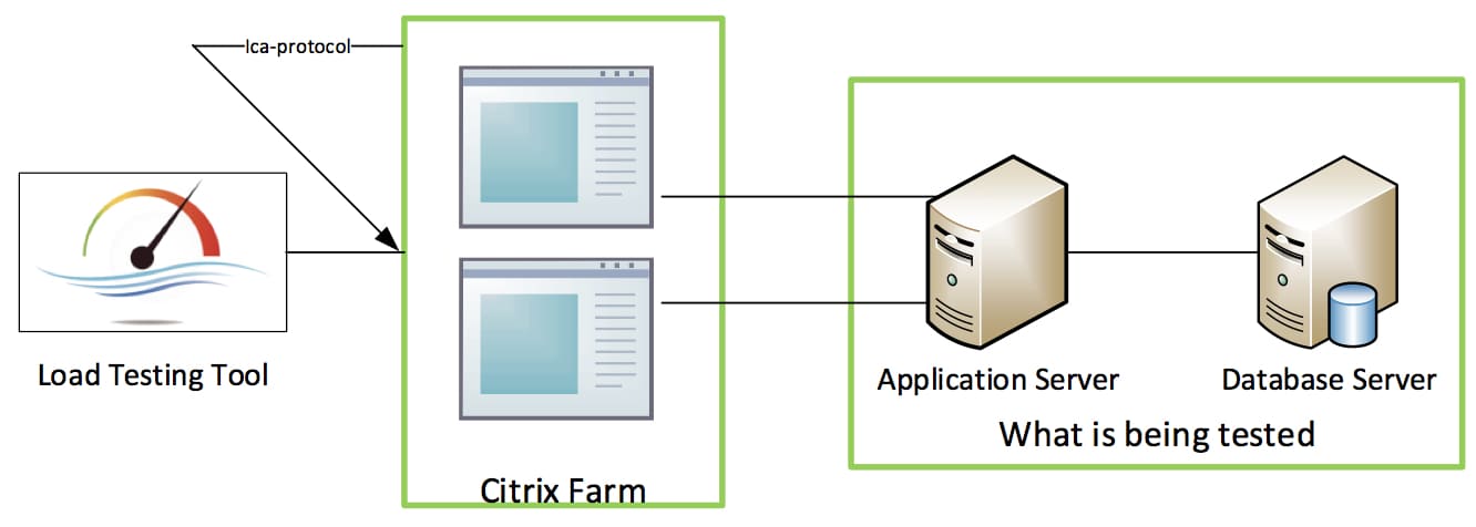 3 load testing with