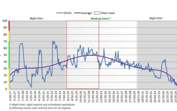 Comparative load testing of a DBMS for SAP BW in retailworking hours