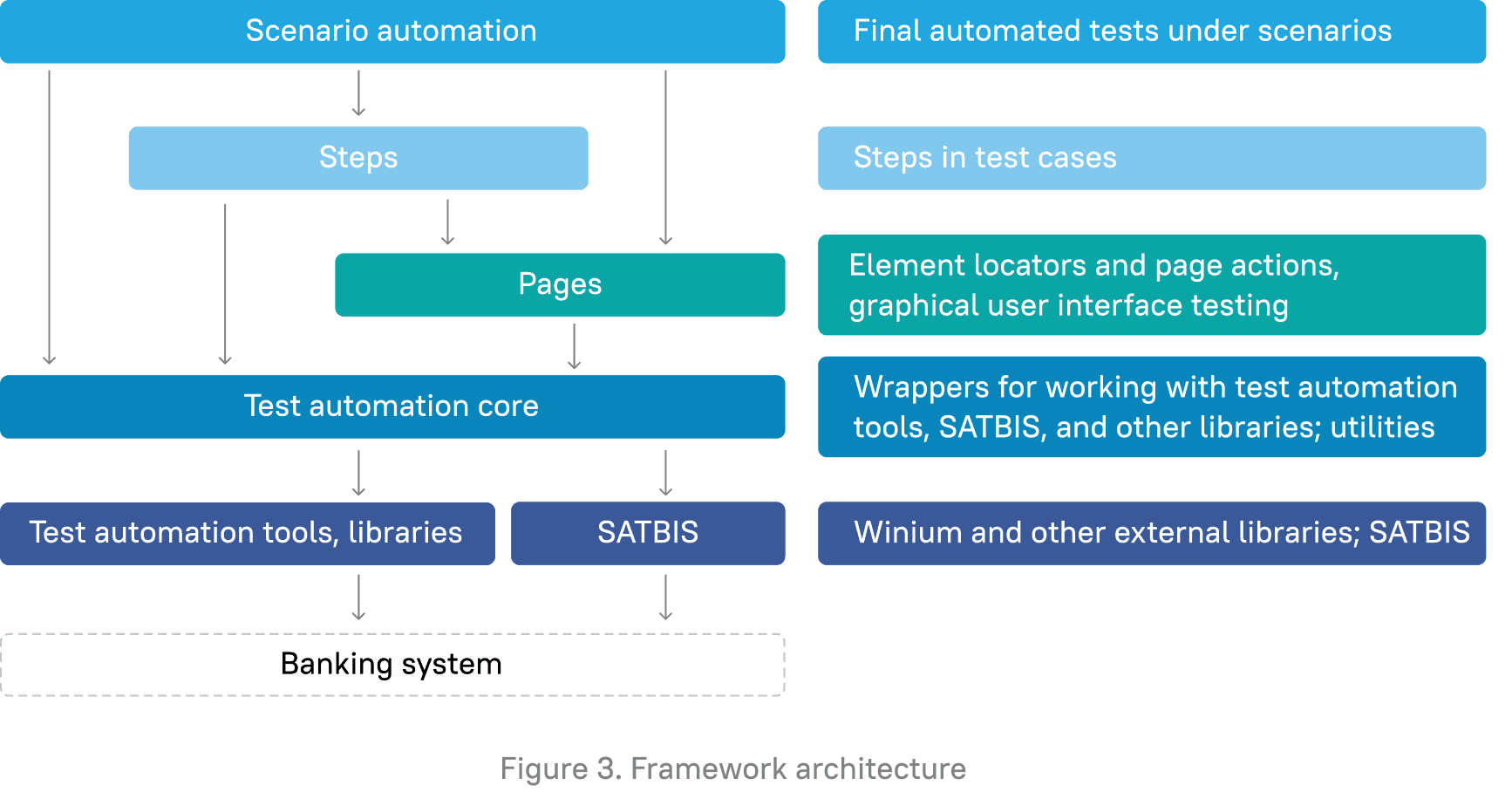 Core Banking System Test Automation framework architecture