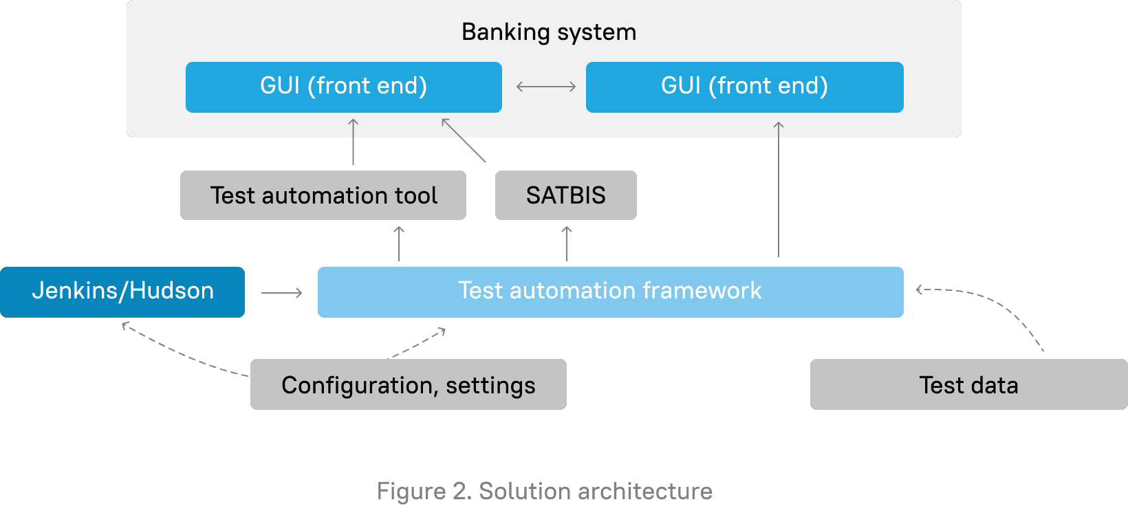 Core Banking System Test Automation solution architecture