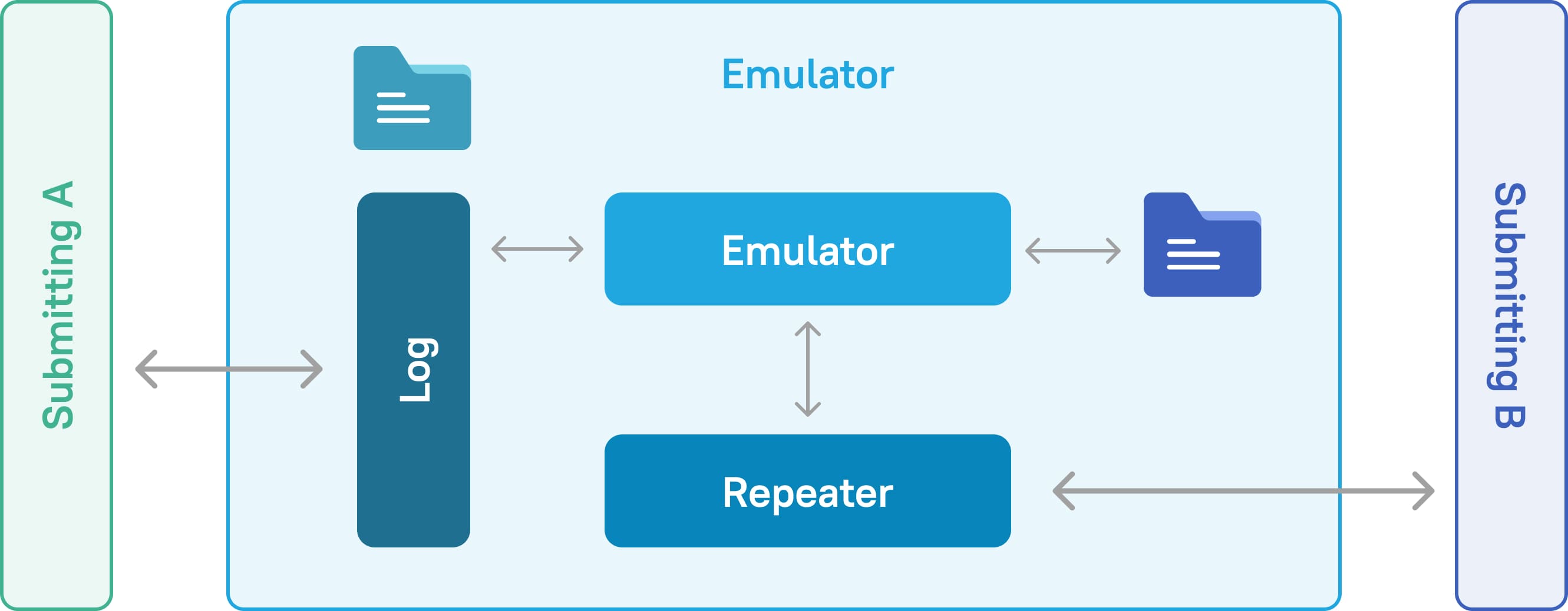 Using a REST request emulator cooperation architecture
