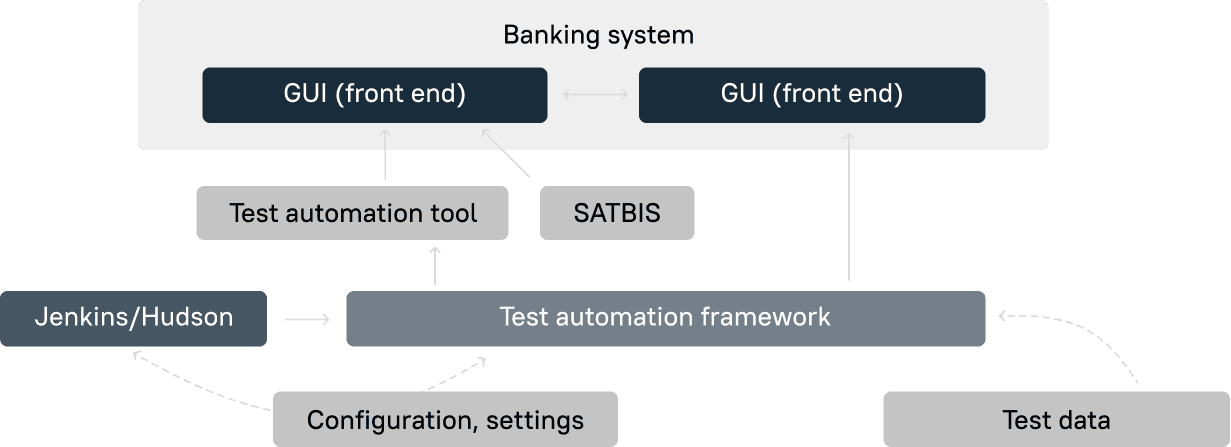 banking system figure 2 solution architecture