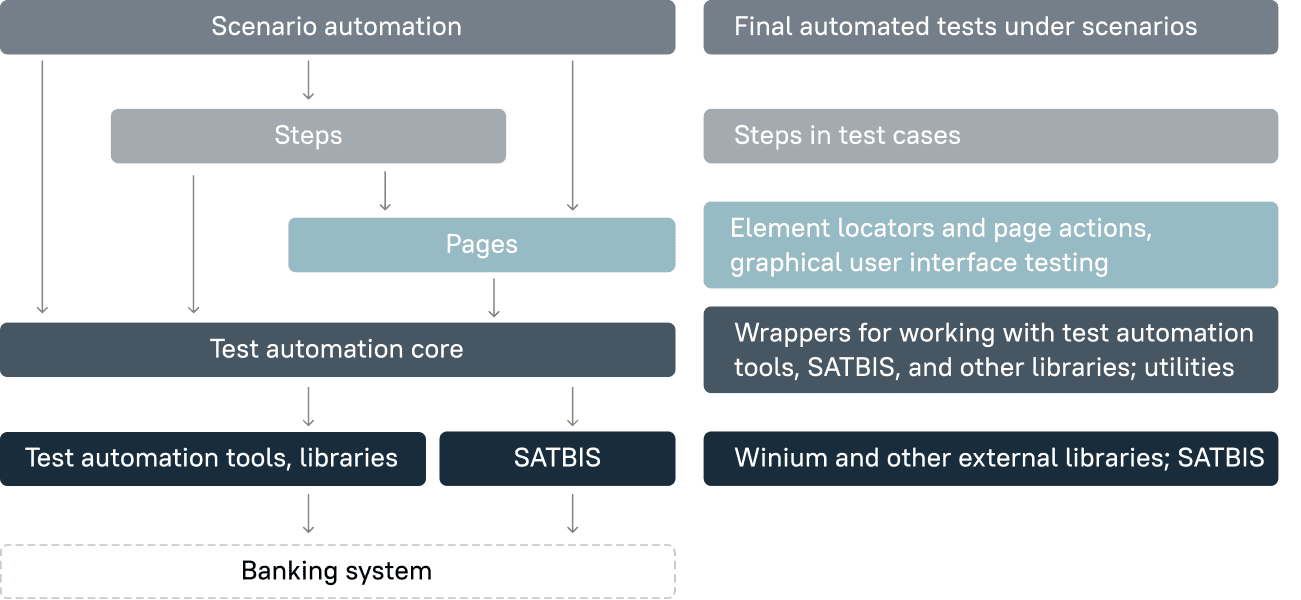 banking system figure 3 framework architecture