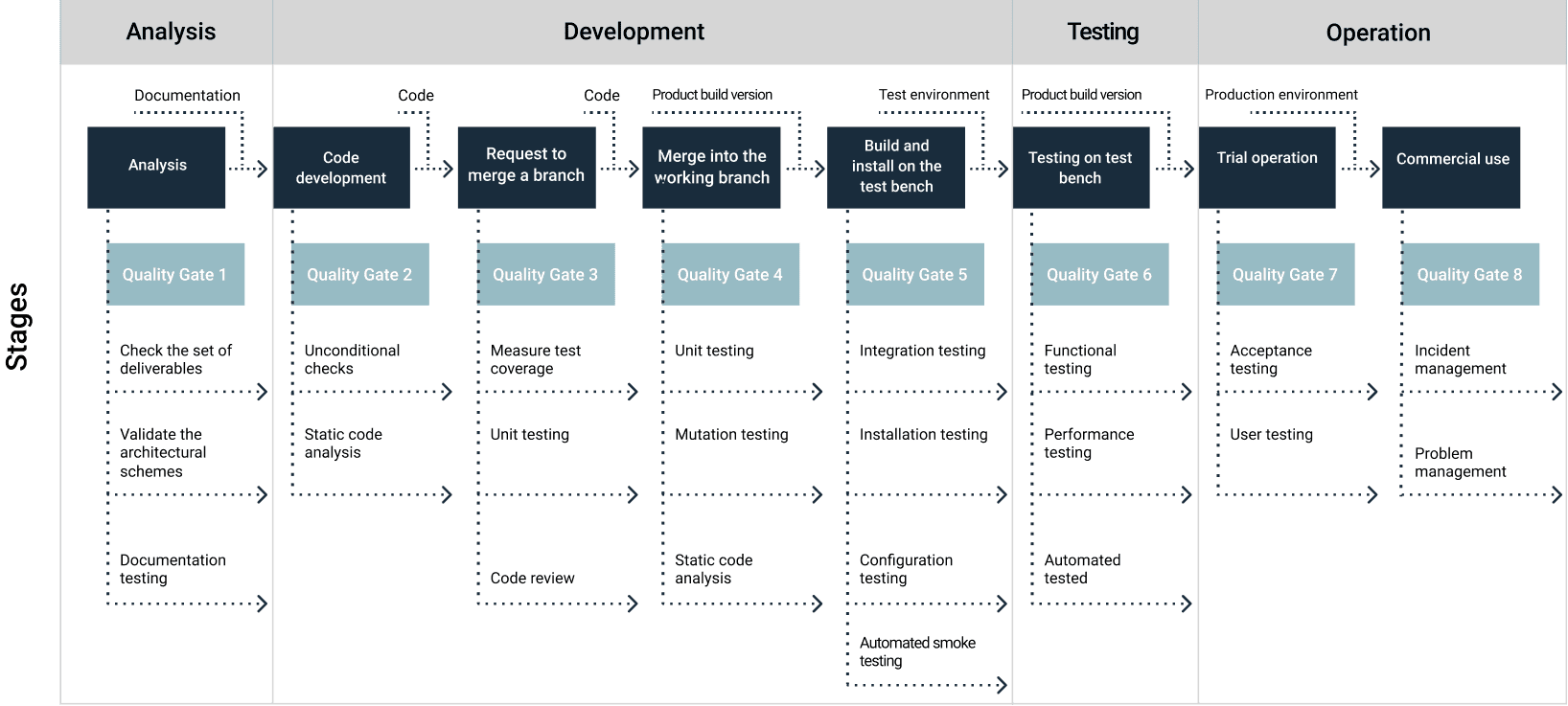 quality gates next case study