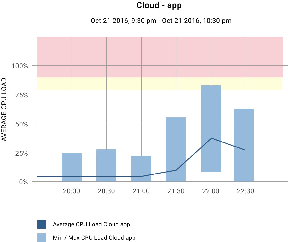Demo project on monitoring system Cloud app