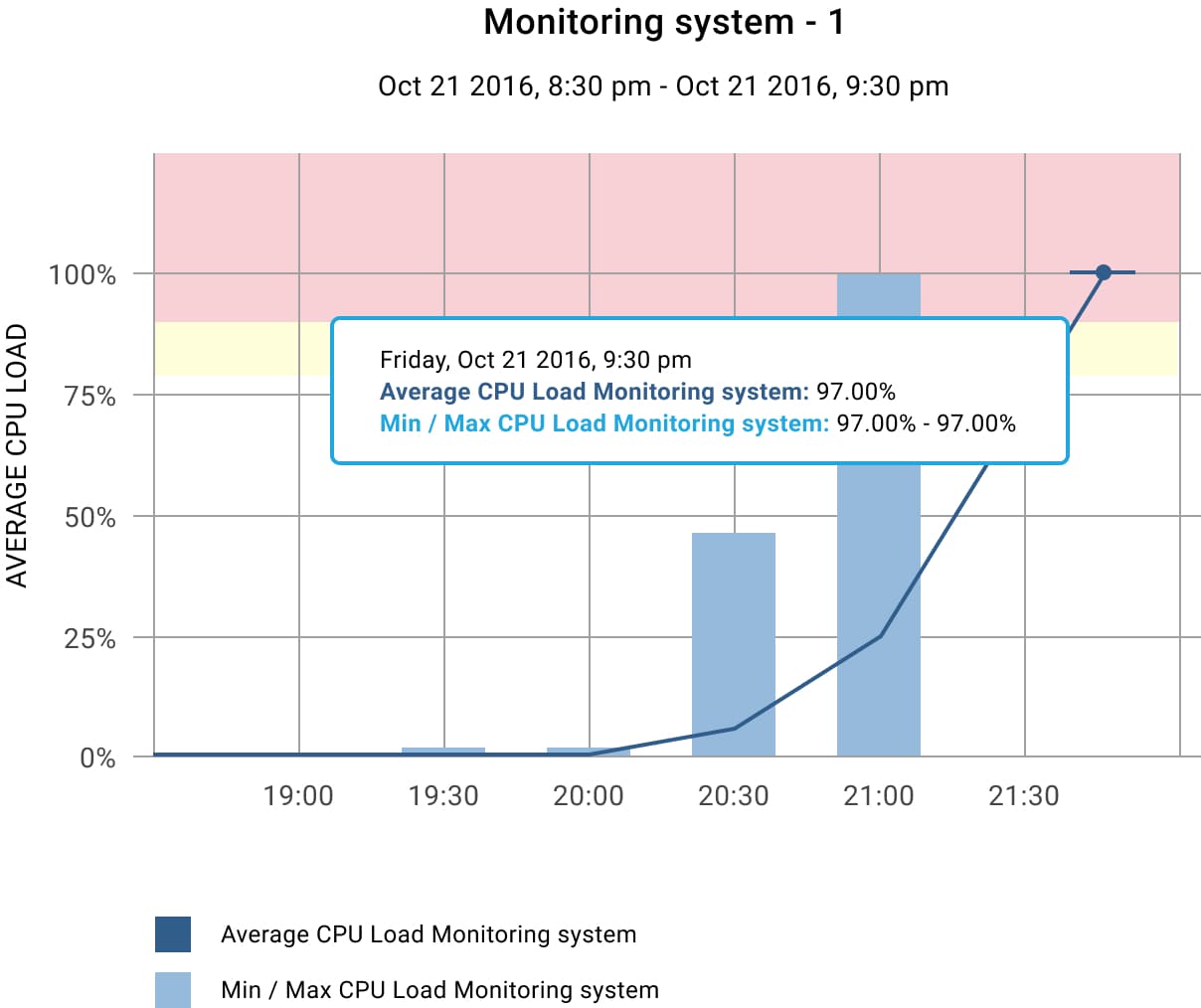 Demo project on monitoring system system