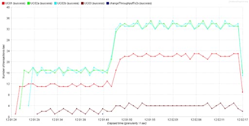 jmeter example changing intensity