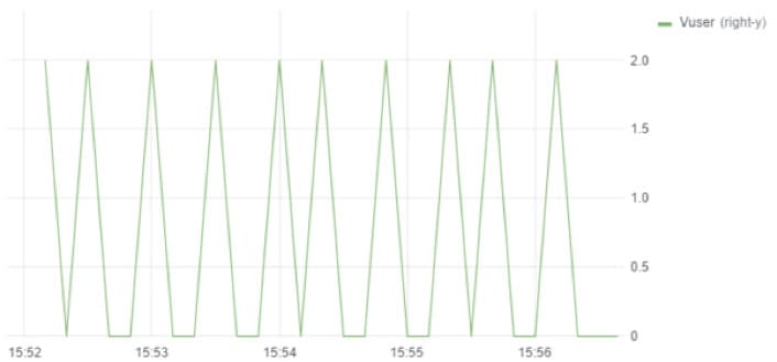 How Granularity Influences the Load Testing Results vuser diagram