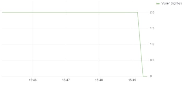 How Granularity Influences the Load Testing Results vuser diagram2