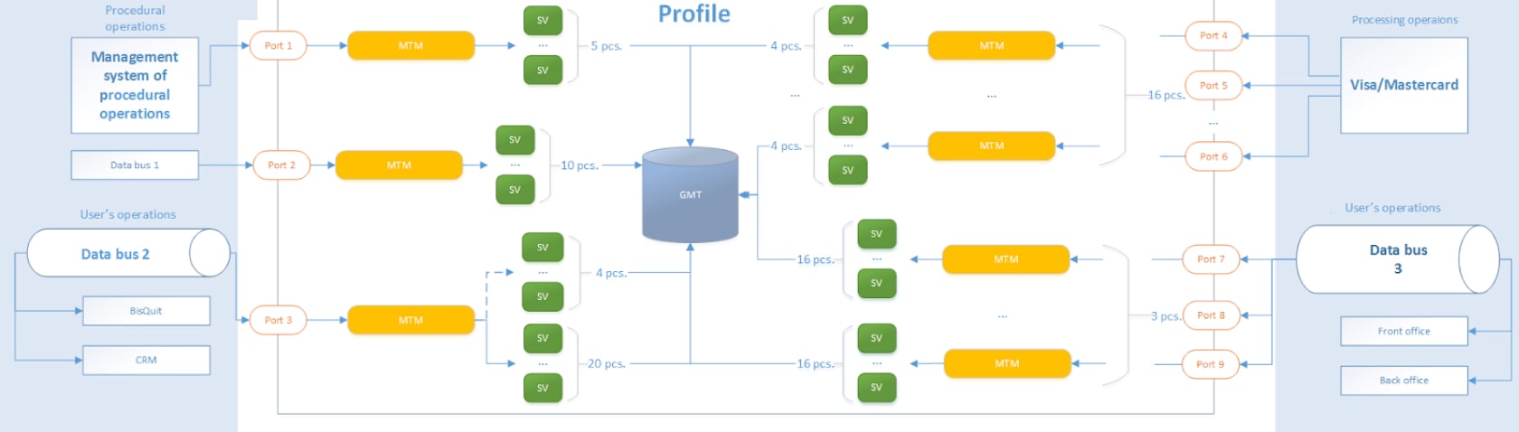 FIS Profile Banking System Load Testing Task