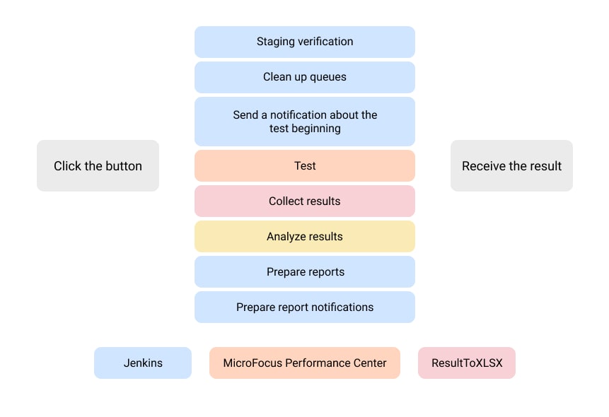 How we automated performance testing for an ATM control system notification report