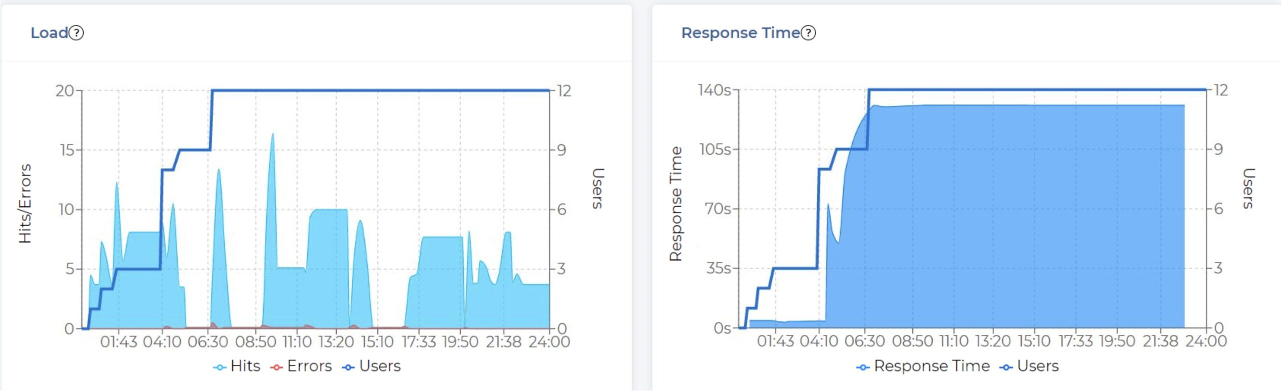 Website load testing