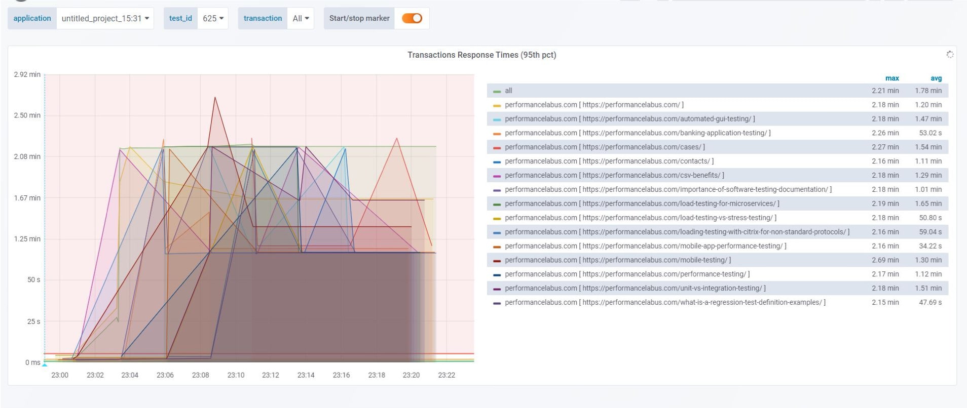 Website load testing