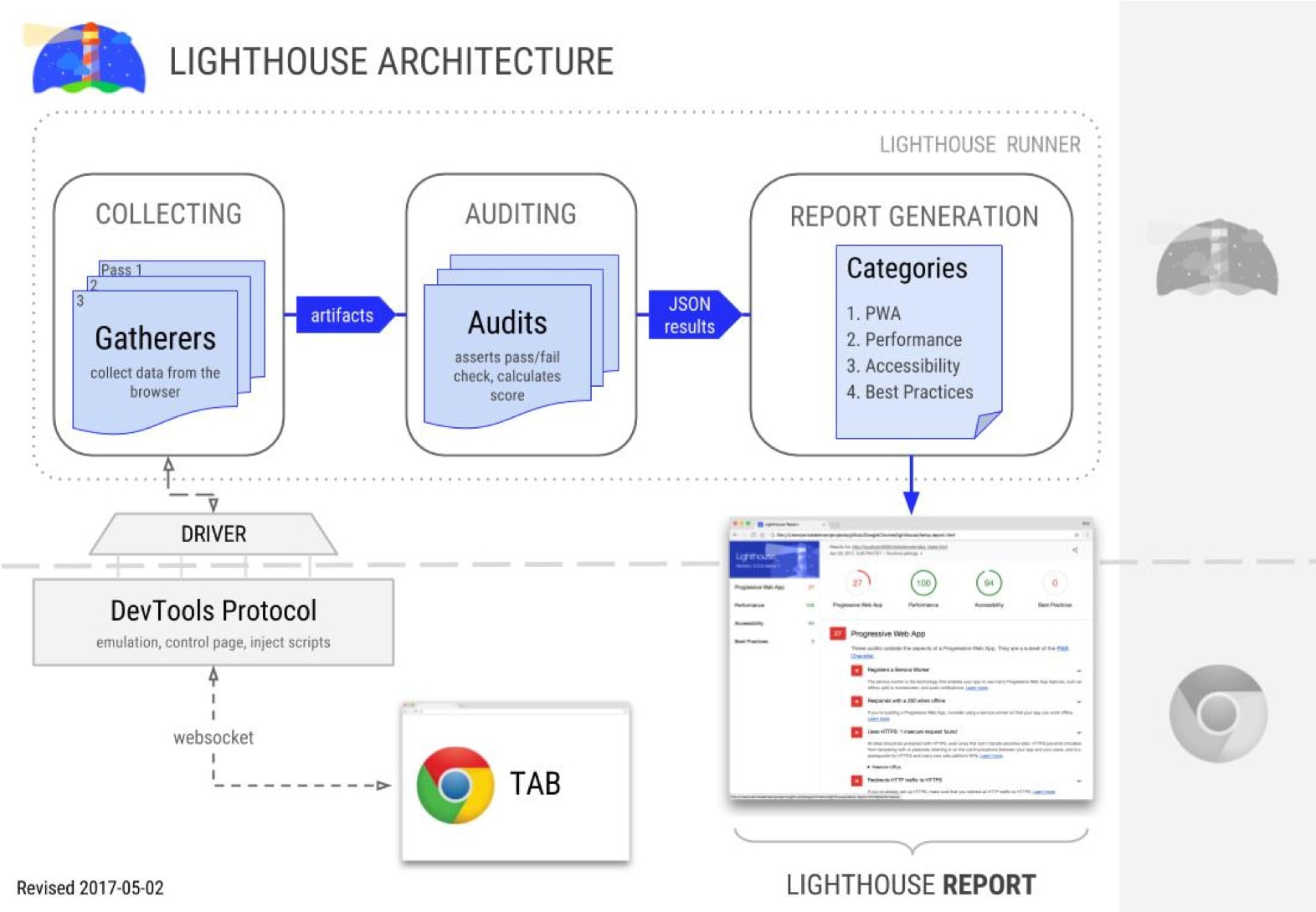 A screenshot of the Lighthouse architecture
