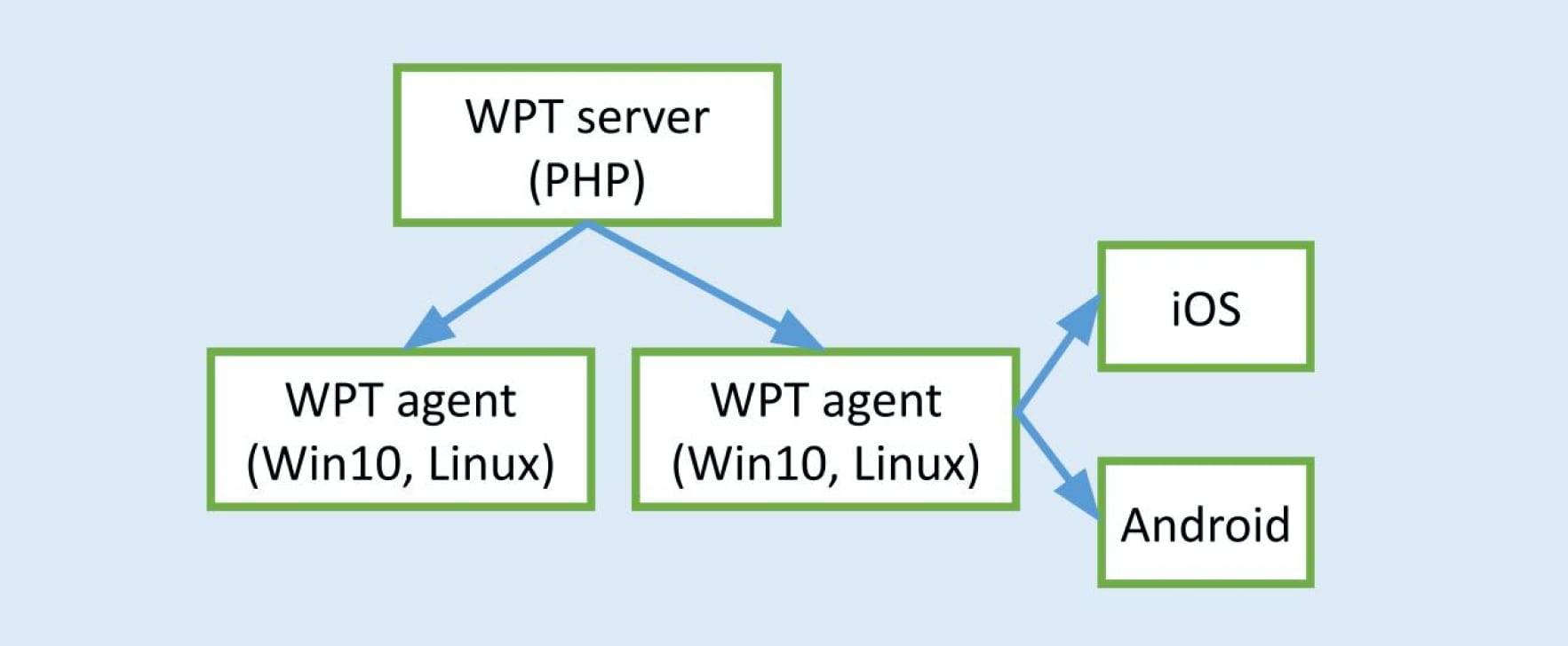 The diagram showing the WebPageTest architecture
