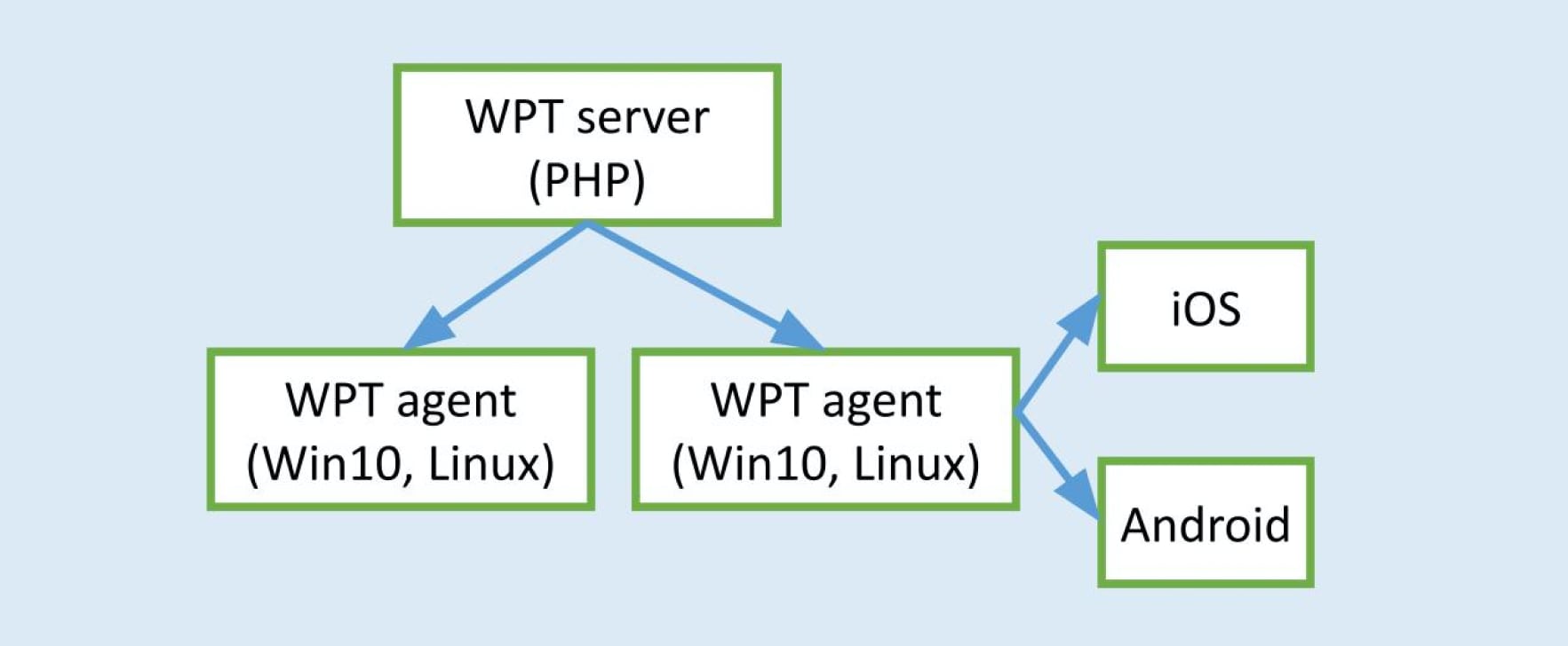 The WebPageTest architecture