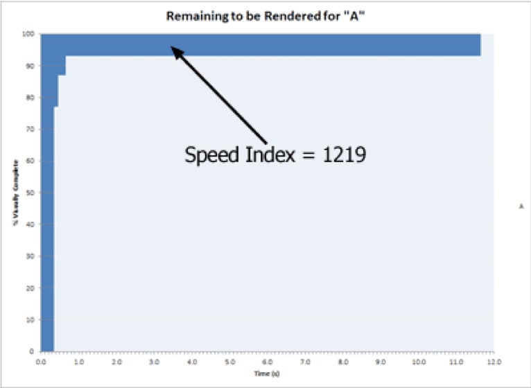 Results of the speed index metric