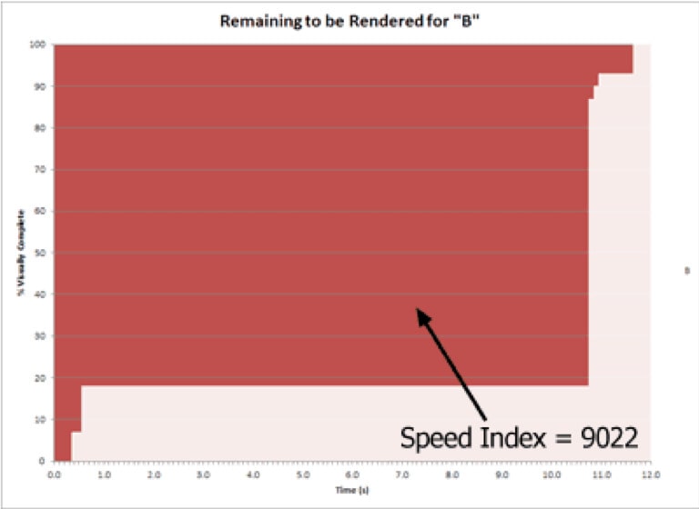 Results of the speed index metric