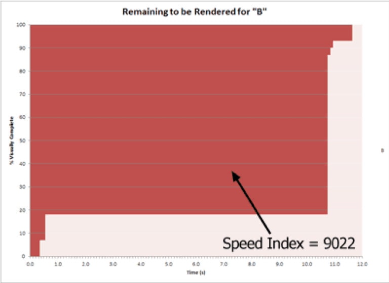 The speed index metric 2