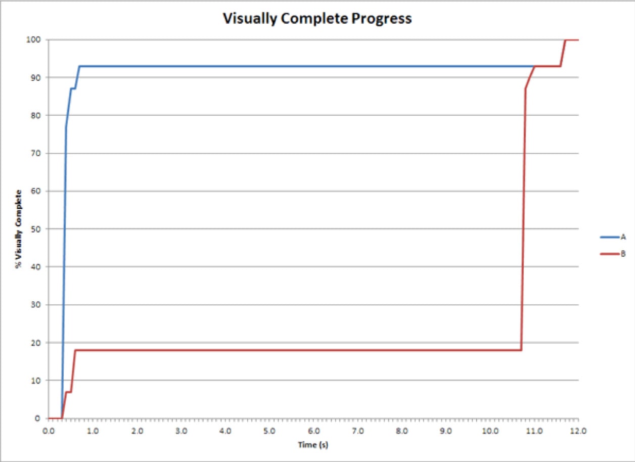 Results of the speed index metric