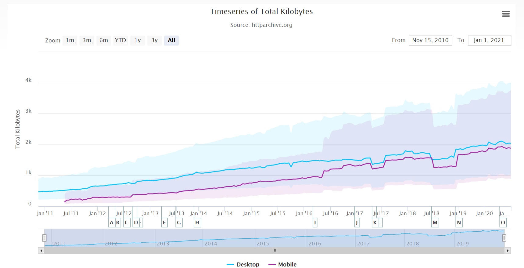 Web page growth