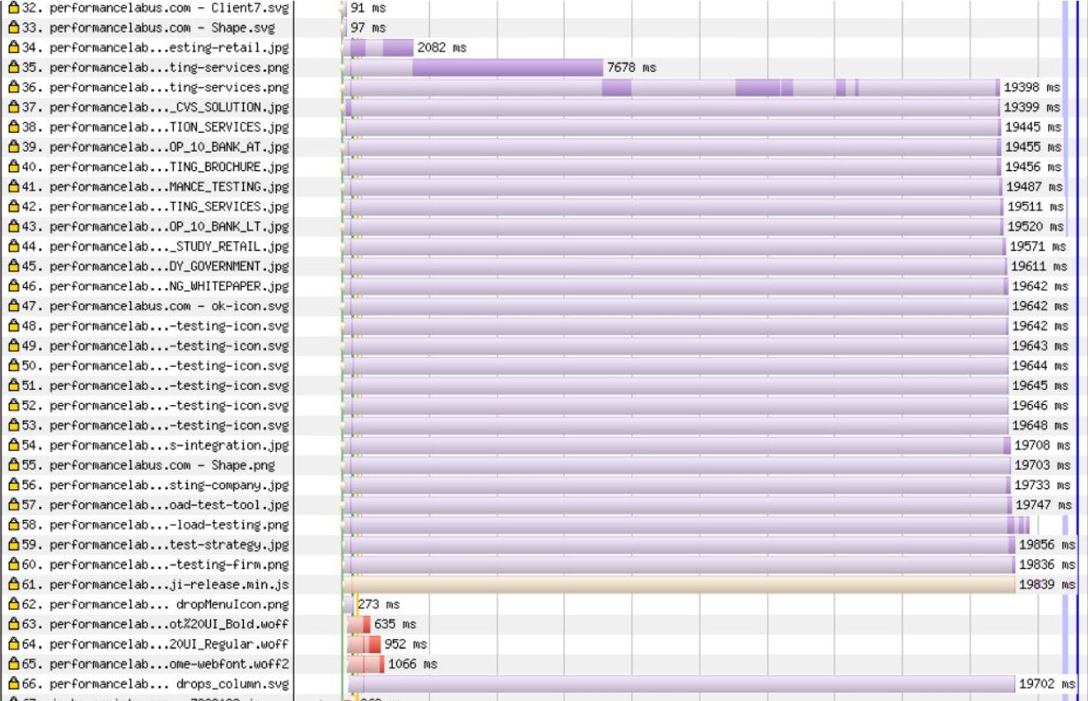 Parallel requests for static images were performed very slowly