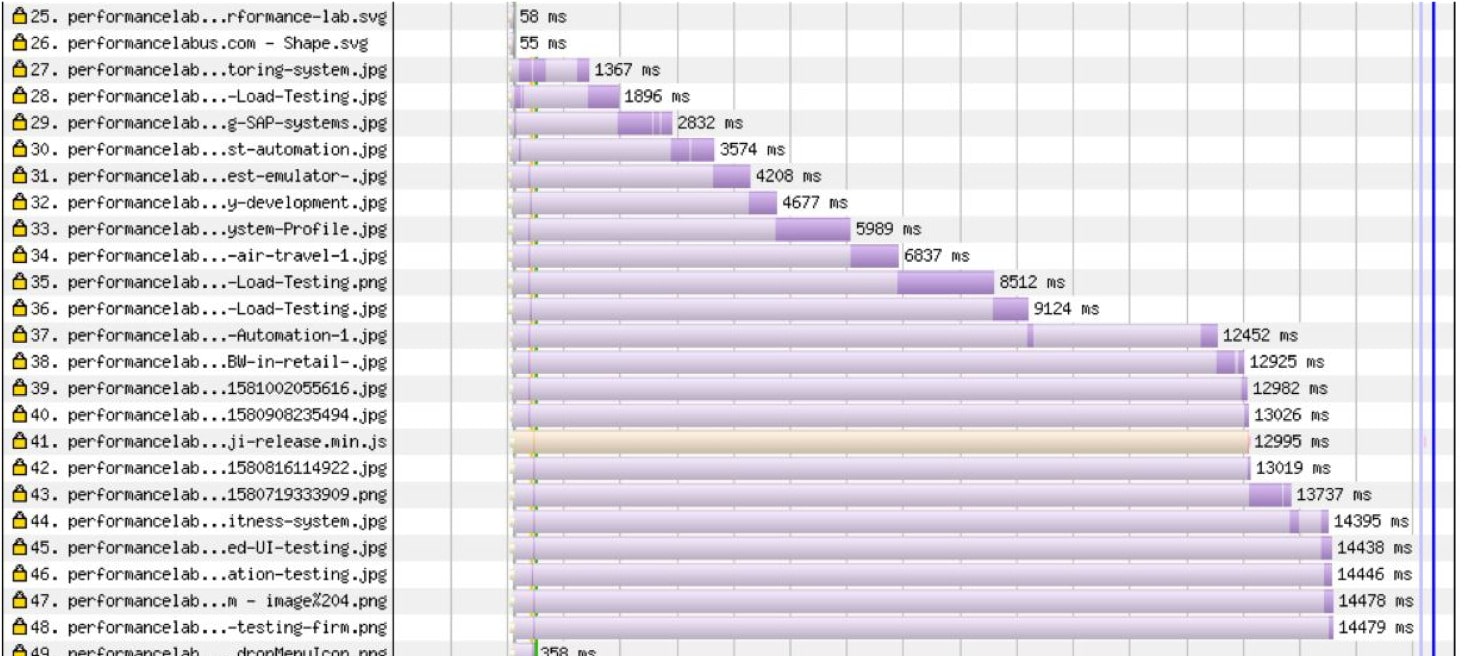 Simultaneous requests caused all images to load concurrently and slowly. 