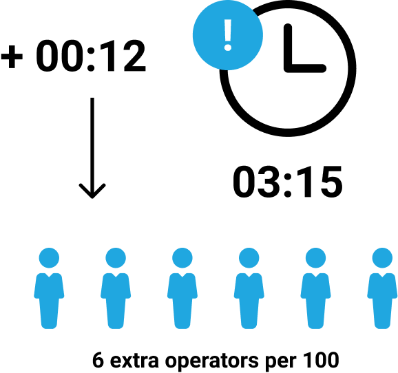 Impact of average call duration increase on the required number of operators