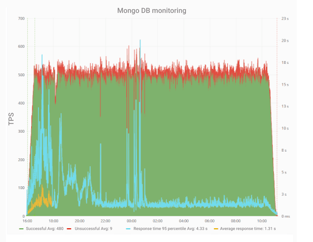 Mongo DB monitoring