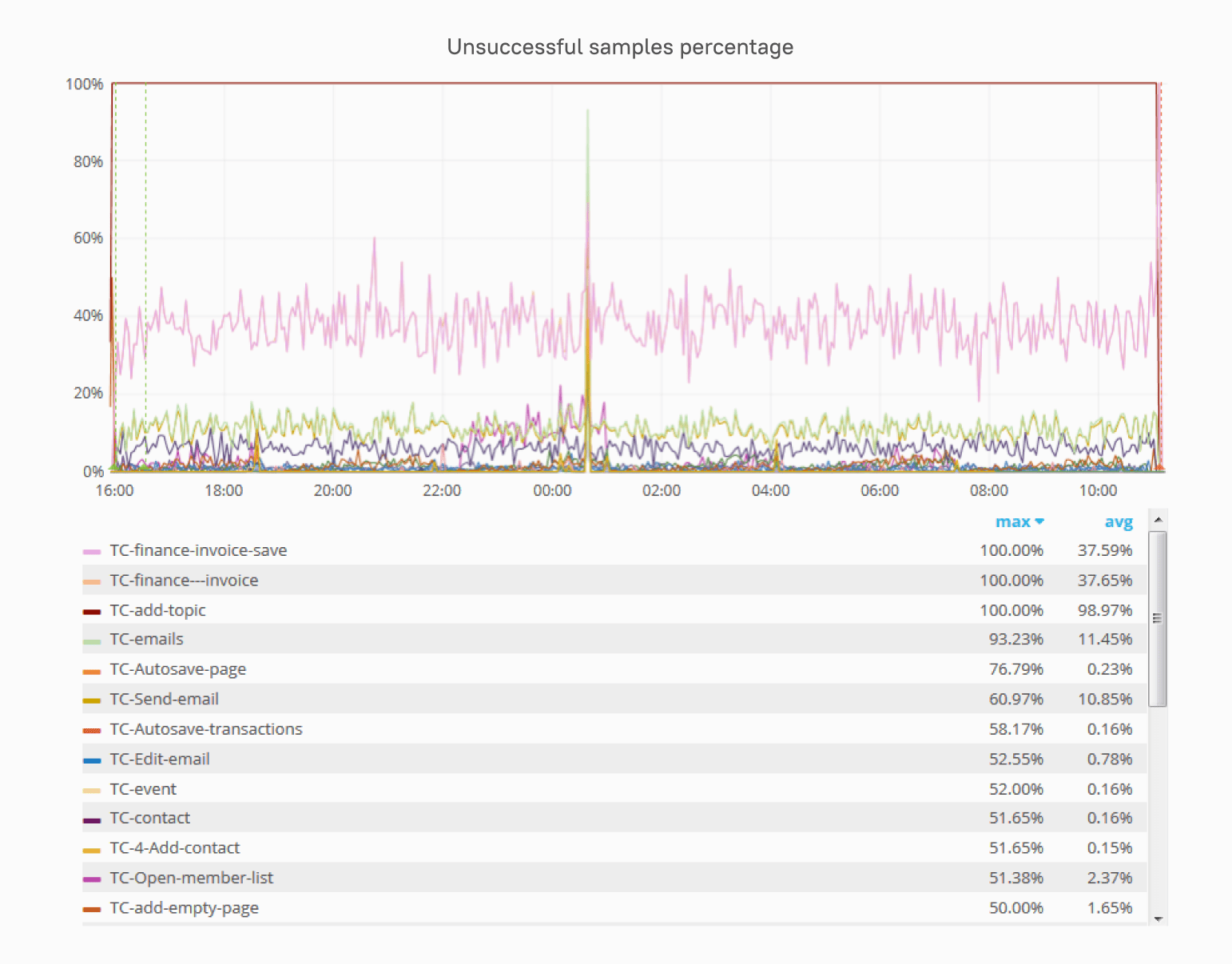 SQL monitoring