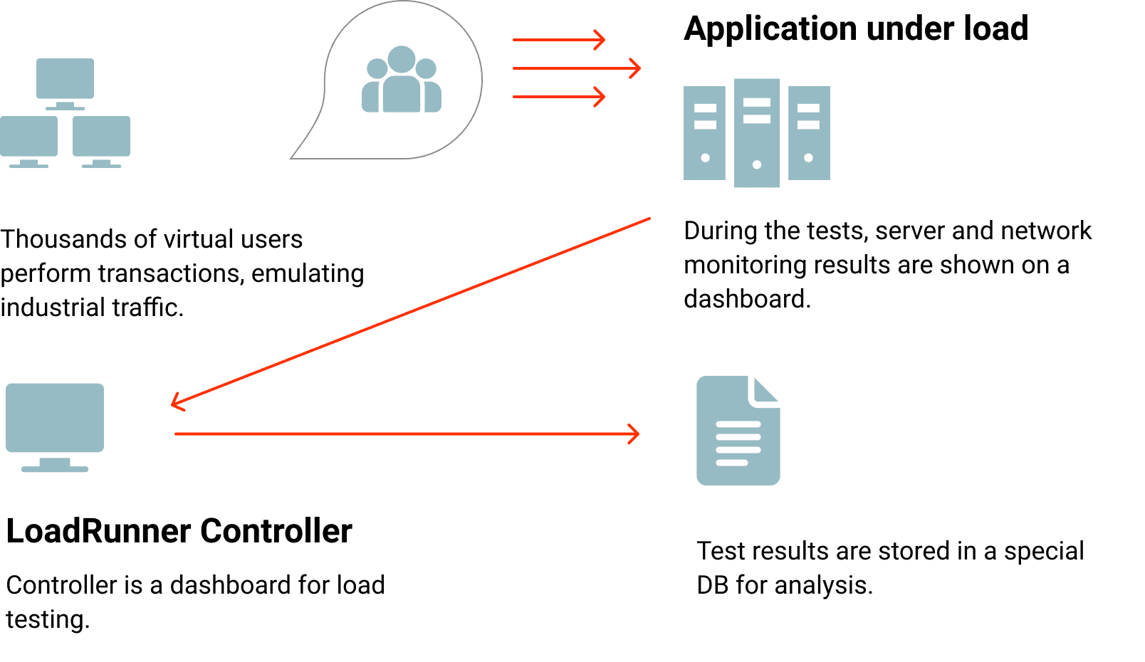ivr load testing application under load