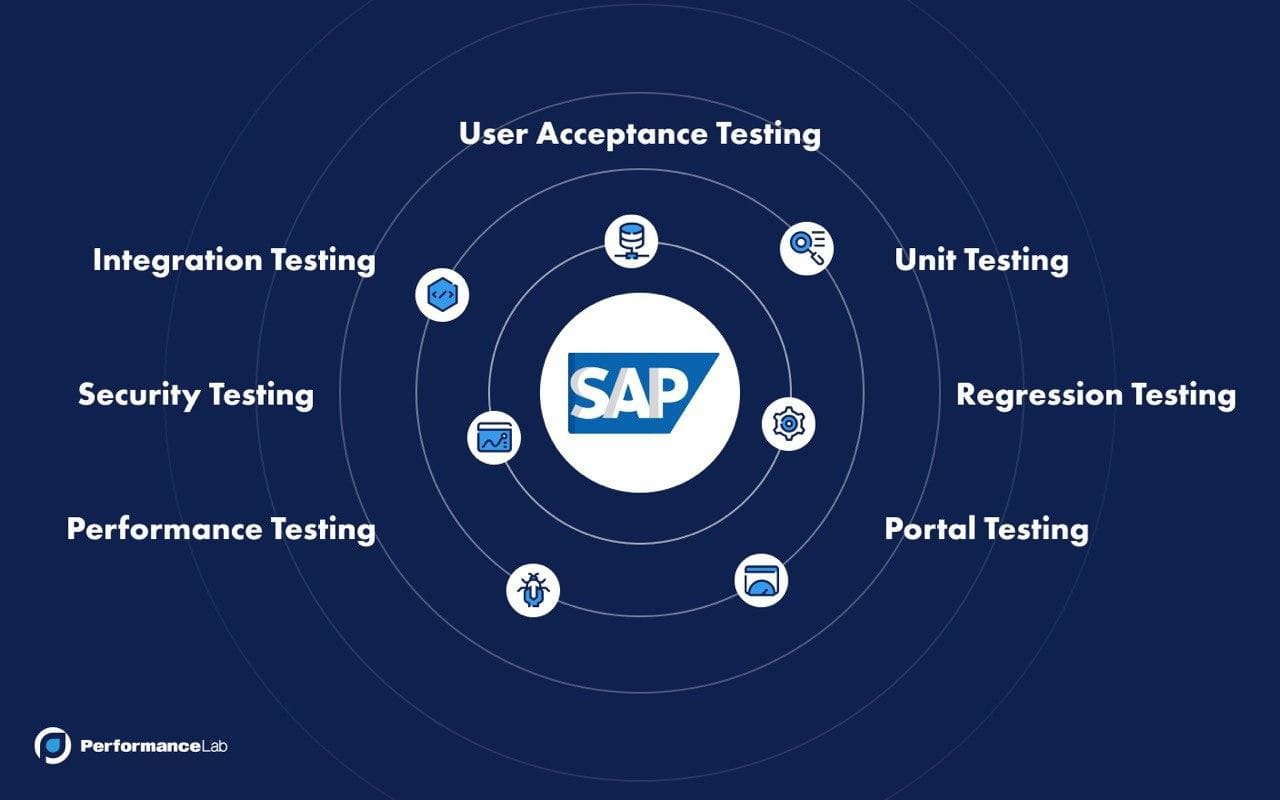 Configuration testing. SAP тестирование пользователей. Конфигурационное тестирование мобильного приложения. SAP Test method.