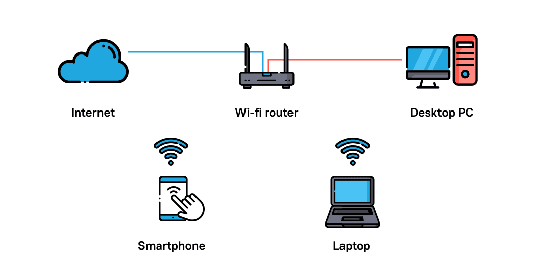 Configure the connection of the mobile device to the network