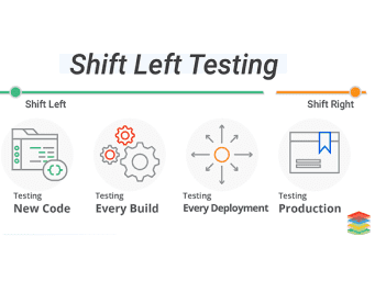 Performance testing stages shift left testing