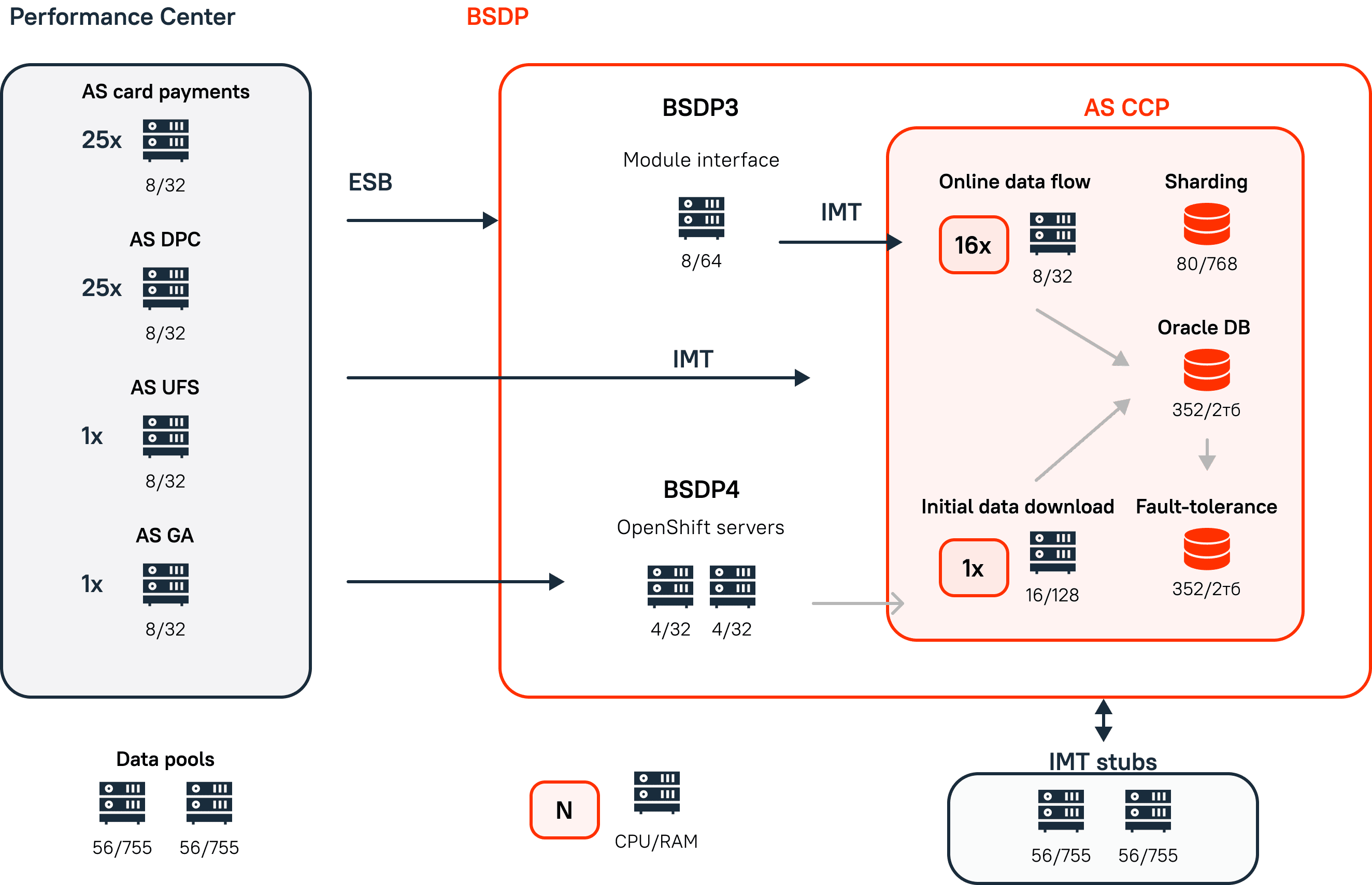 Figure 1. Configuration of the performance testing environment.