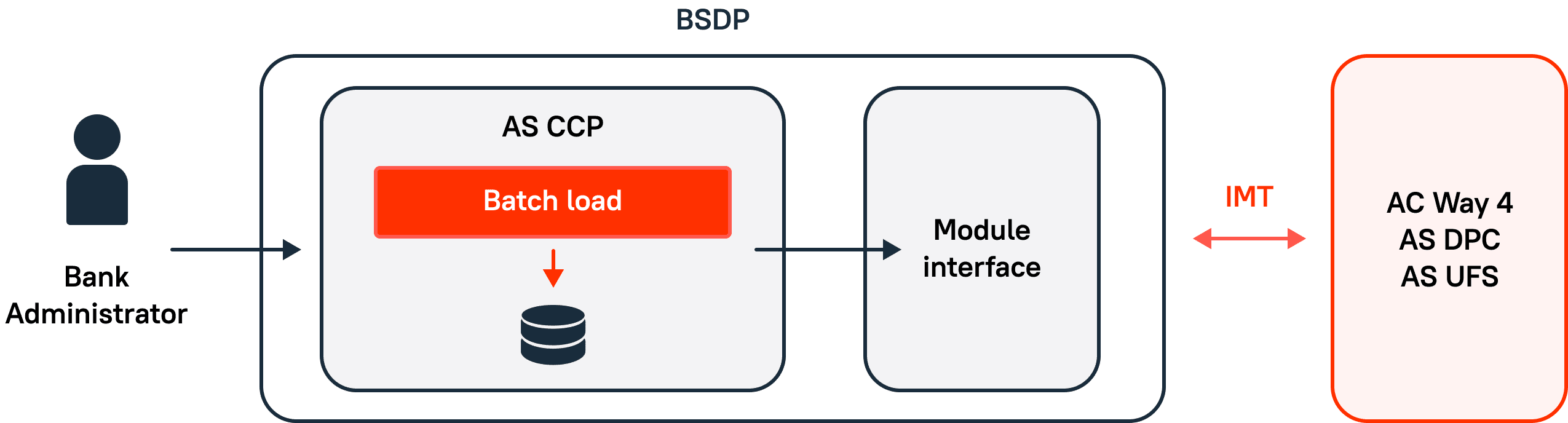 Figure 2. Initial data load into the CCP.