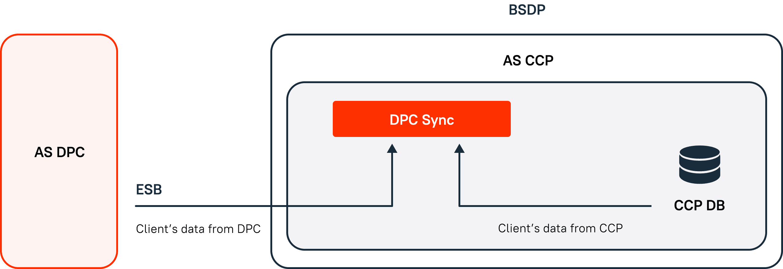 CCP data synchronization scheme