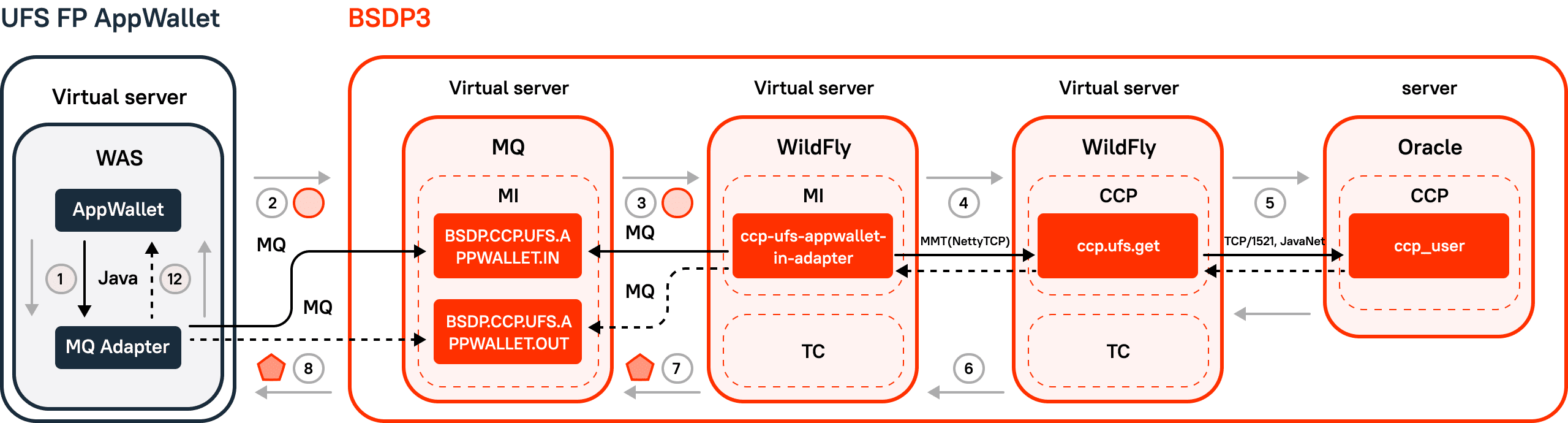 Figure 4. BSDP 3 architecture: IMT+MI.