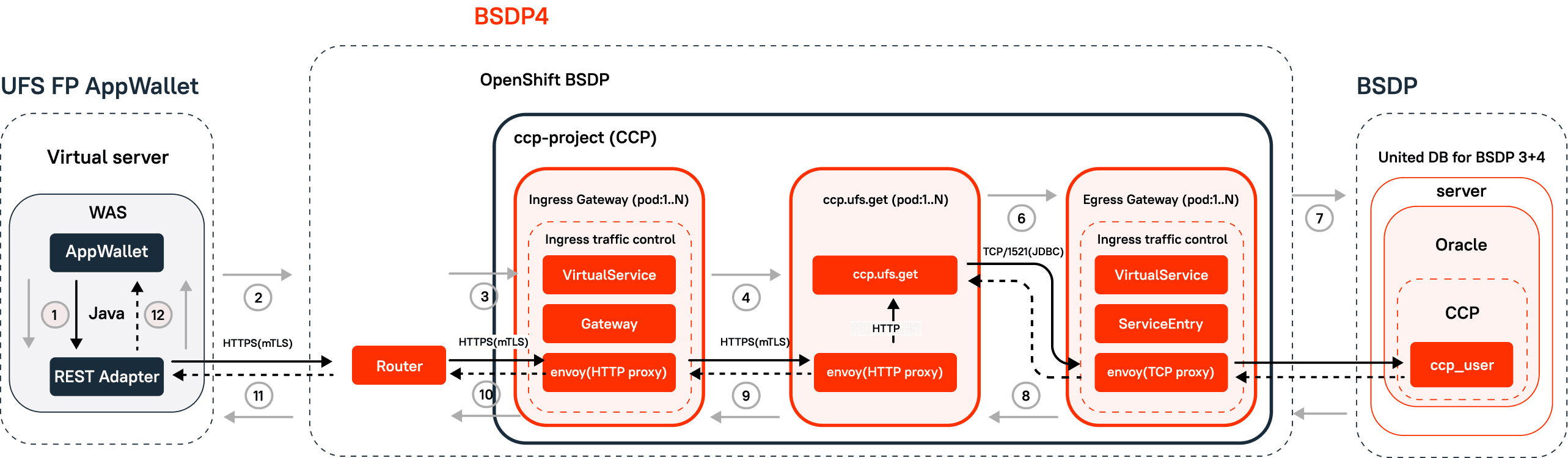 BSDP 4 architecture- OpenShift