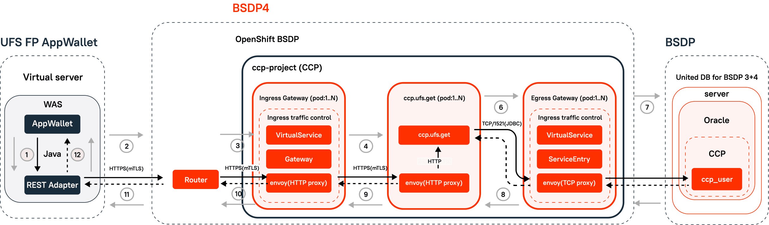 Figure 5. BSDP 4 architecture: OpenShift.